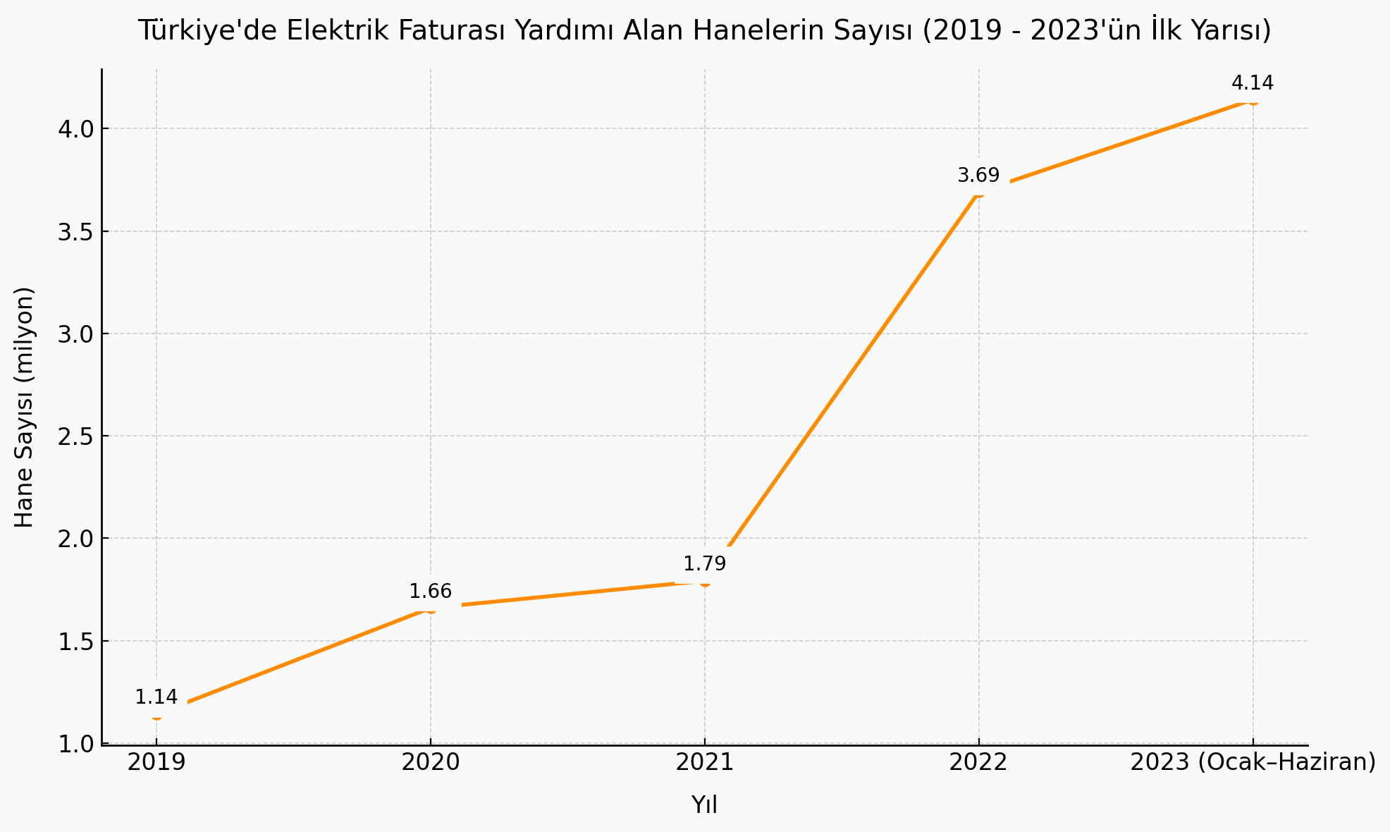 Elektrik yardımı alan haneler grafiği